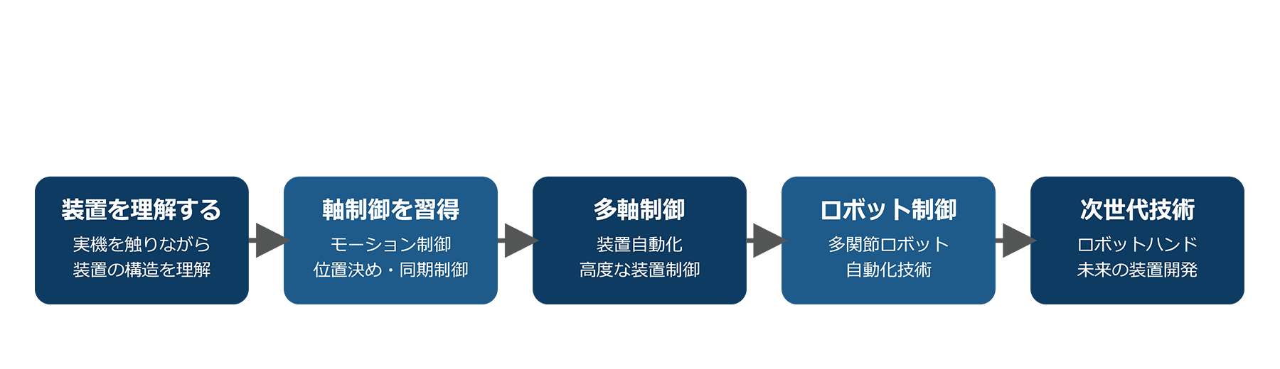 エンジニアの成長ストーリー